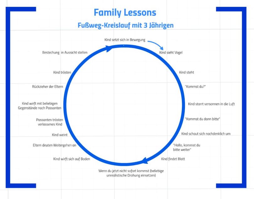 Family Lessons: Fußweg Kreislauf